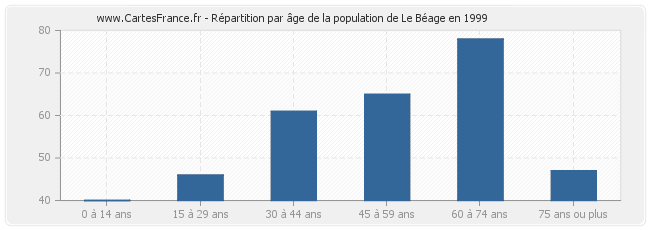 Répartition par âge de la population de Le Béage en 1999
